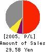 TSUBAKI NAKASHIMA CO.,LTD. Profit and Loss Account 2005年3月期