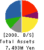 Union Holdings Co.,Ltd. Balance Sheet 2008年3月期