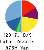Alue Co.,Ltd. Balance Sheet 2017年Dec期 Alue Co.,Ltd. Balance Sheet 2017年12月期