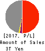 The Kansai Electric Power Company,Inc. Profit and Loss Account 2017年Mar期 The Kansai Electric Power Company,Inc. Profit and Loss Account 2017年3月期