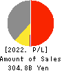 FUJI CO.,LTD. Profit and Loss Account 2022年2月期