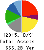 FamilyMart Co., Ltd. Balance Sheet 2015年Feb期 FamilyMart Co., Ltd. Balance Sheet 2015年2月期