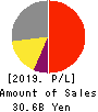 RIKEN KEIKI CO.,LTD. Profit and Loss Account 2019年3月期