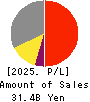 SAKURA internet Inc. Profit and Loss Account 2025年Mar期 SAKURA internet Inc. Profit and Loss Account 2025年3月期