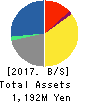 TISC CO.,LTD. Balance Sheet 2017年Mar期 TISC CO.,LTD. Balance Sheet 2017年3月期