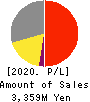 coly Inc. Profit and Loss Account 2020年1月期