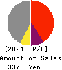 SEIBU HOLDINGS INC. Profit and Loss Account 2021年Mar期 SEIBU HOLDINGS INC. Profit and Loss Account 2021年3月期