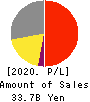 Fuji Pharma Co.,Ltd. Profit and Loss Account 2020年9月期