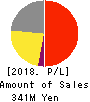 ONDECK Co., Ltd. Profit and Loss Account 2018年Nov期 ONDECK Co., Ltd. Profit and Loss Account 2018年11月期