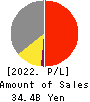 Sansei Technologies, Inc. Profit and Loss Account 2022年Mar期 Sansei Technologies, Inc. Profit and Loss Account 2022年3月期
