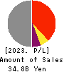 PACIFIC METALS CO.,LTD. Profit and Loss Account 2023年3月期