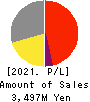 Japan Communications Inc. Profit and Loss Account 2021年Mar期 Japan Communications Inc. Profit and Loss Account 2021年3月期