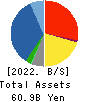 GSI Creos Corporation Balance Sheet 2022年3月期