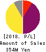 BrightPath Biotherapeutics Co., Ltd. Profit and Loss Account 2018年Mar期 BrightPath Biotherapeutics Co., Ltd. Profit and Loss Account 2018年3月期