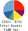 Fusic Co.,Ltd. Balance Sheet 2021年Jun期 Fusic Co.,Ltd. Balance Sheet 2021年6月期