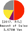 ORO Co.,Ltd. Profit and Loss Account 2017年Dec期 ORO Co.,Ltd. Profit and Loss Account 2017年12月期