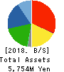 S-Pool,Inc. Balance Sheet 2018年11月期