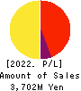 VisasQ Inc. Profit and Loss Account 2022年Feb期 VisasQ Inc. Profit and Loss Account 2022年2月期