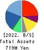 circlace Inc Balance Sheet 2022年Mar期 circlace Inc Balance Sheet 2022年3月期