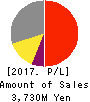 G Three Holdings CORPORATION Profit and Loss Account 2017年Aug期 G Three Holdings CORPORATION Profit and Loss Account 2017年8月期
