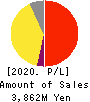 ItoKuro Inc. Profit and Loss Account 2020年10月期