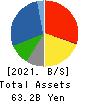 HASHIMOTO SOGYO HOLDINGS CO.,LTD. Balance Sheet 2021年3月期