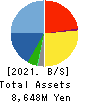 Members Co., Ltd. Balance Sheet 2021年Mar期 Members Co., Ltd. Balance Sheet 2021年3月期