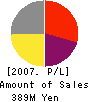 MOSS Institute Co.,Ltd. Profit and Loss Account 2007年7月期