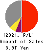 Sumitomo Mitsui Financial Group, Inc. Profit and Loss Account 2021年Mar期 Sumitomo Mitsui Financial Group, Inc. Profit and Loss Account 2021年3月期