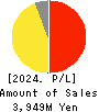 ItoKuro Inc. Profit and Loss Account 2024年Oct期 ItoKuro Inc. Profit and Loss Account 2024年10月期