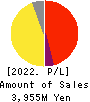 ItoKuro Inc. Profit and Loss Account 2022年10月期