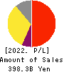 Kyowa Kirin Co.,Ltd. Profit and Loss Account 2022年12月期
