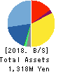 Peers Co.,Ltd. Balance Sheet 2018年9月期