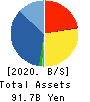 Elematec Corporation Balance Sheet 2020年3月期