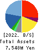 SUNNY SIDE UP GROUP Inc. Balance Sheet 2022年Jun期 SUNNY SIDE UP GROUP Inc. Balance Sheet 2022年6月期