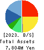 SPACE SHOWER SKIYAKI HOLDINGS INC. Balance Sheet 2023年3月期