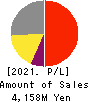 MINKABU THE INFONOID, Inc. Profit and Loss Account 2021年Mar期 MINKABU THE INFONOID, Inc. Profit and Loss Account 2021年3月期