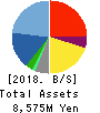 DIGITAL HEARTS HOLDINGS Co., Ltd. Balance Sheet 2018年Mar期 DIGITAL HEARTS HOLDINGS Co., Ltd. Balance Sheet 2018年3月期