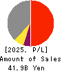 SBI Leasing Services Co.,Ltd. Profit and Loss Account 2025年Mar期 SBI Leasing Services Co.,Ltd. Profit and Loss Account 2025年3月期