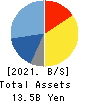 Gurunavi, Inc. Balance Sheet 2021年3月期