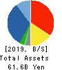 GSI Creos Corporation Balance Sheet 2019年Mar期 GSI Creos Corporation Balance Sheet 2019年3月期