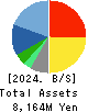 SPACE SHOWER SKIYAKI HOLDINGS INC. Balance Sheet 2024年3月期
