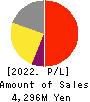Smaregi, Inc. Profit and Loss Account 2022年Apr期 Smaregi, Inc. Profit and Loss Account 2022年4月期