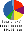 KYOKUYO CO.,LTD. Balance Sheet 2021年Mar期 KYOKUYO CO.,LTD. Balance Sheet 2021年3月期