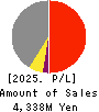 SAKURAJIMA FUTO KAISHA, LTD. Profit and Loss Account 2025年Mar期 SAKURAJIMA FUTO KAISHA, LTD. Profit and Loss Account 2025年3月期