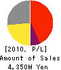 ACE KOEKI Co.,Ltd. Profit and Loss Account 2010年3月期