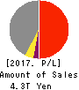MITSUI & CO.,LTD. Profit and Loss Account 2017年Mar期 MITSUI & CO.,LTD. Profit and Loss Account 2017年3月期