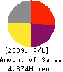 ACE KOEKI Co.,Ltd. Profit and Loss Account 2009年3月期
