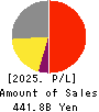 J.FRONT RETAILING Co.,Ltd. Profit and Loss Account 2025年Feb期 J.FRONT RETAILING Co.,Ltd. Profit and Loss Account 2025年2月期
