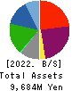 AP HOLDINGS CO.,LTD. Balance Sheet 2022年Mar期 AP HOLDINGS CO.,LTD. Balance Sheet 2022年3月期